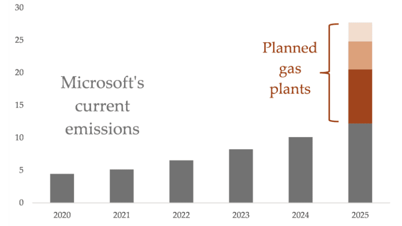 Chart showing how Microsoft's new gas plants would more than double the company's emissions
